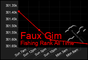 Total Graph of Faux Gim