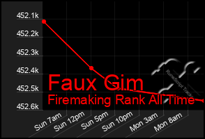 Total Graph of Faux Gim