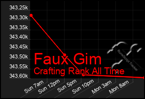 Total Graph of Faux Gim