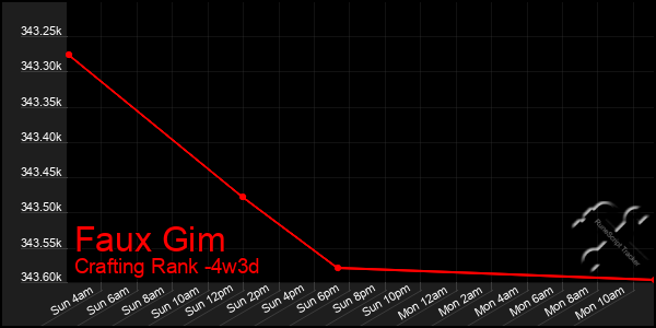 Last 31 Days Graph of Faux Gim