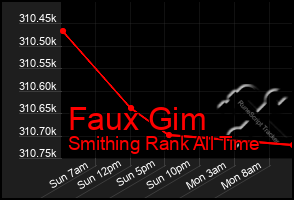 Total Graph of Faux Gim