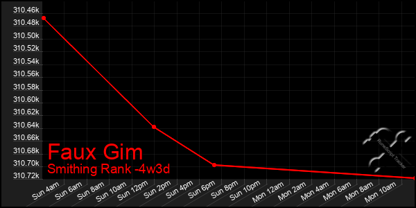 Last 31 Days Graph of Faux Gim