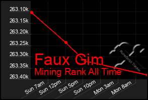 Total Graph of Faux Gim