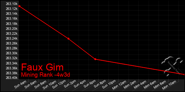 Last 31 Days Graph of Faux Gim