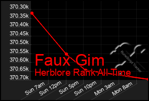 Total Graph of Faux Gim