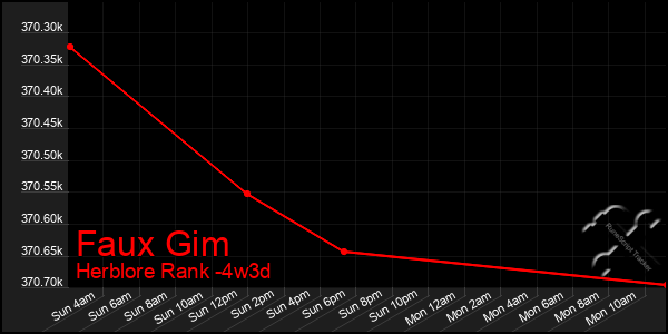 Last 31 Days Graph of Faux Gim