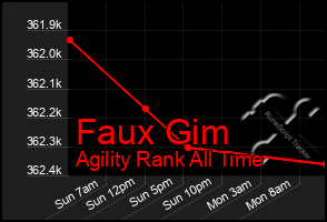 Total Graph of Faux Gim