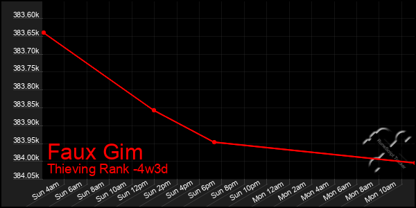 Last 31 Days Graph of Faux Gim