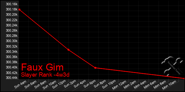 Last 31 Days Graph of Faux Gim