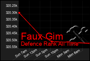 Total Graph of Faux Gim