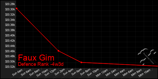 Last 31 Days Graph of Faux Gim