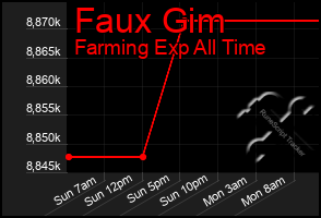 Total Graph of Faux Gim