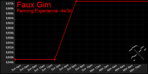 Last 31 Days Graph of Faux Gim