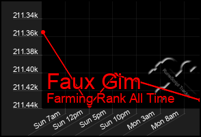 Total Graph of Faux Gim