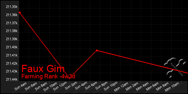 Last 31 Days Graph of Faux Gim