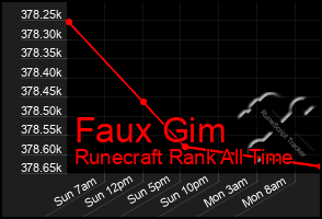 Total Graph of Faux Gim