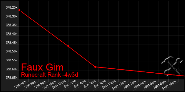 Last 31 Days Graph of Faux Gim