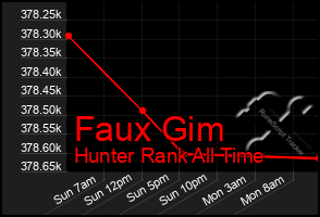 Total Graph of Faux Gim