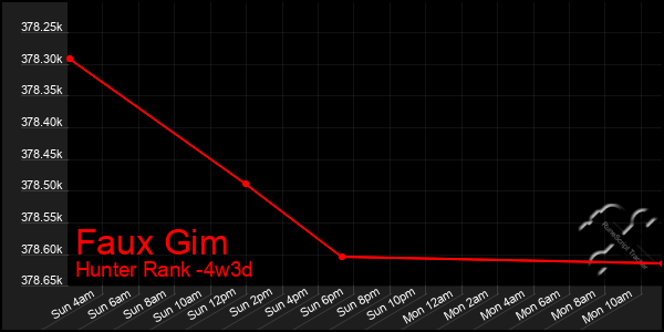 Last 31 Days Graph of Faux Gim