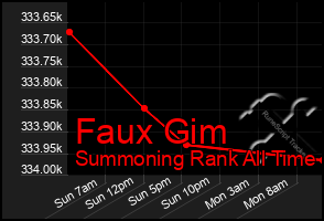 Total Graph of Faux Gim