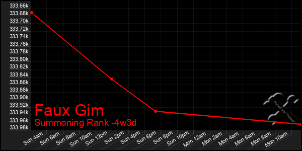 Last 31 Days Graph of Faux Gim