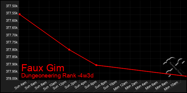 Last 31 Days Graph of Faux Gim