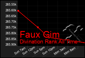 Total Graph of Faux Gim