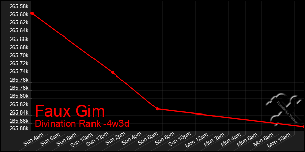 Last 31 Days Graph of Faux Gim