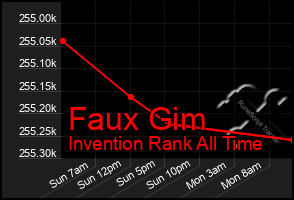 Total Graph of Faux Gim