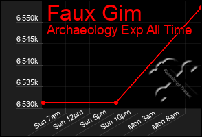 Total Graph of Faux Gim