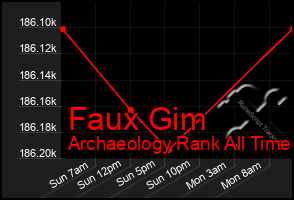 Total Graph of Faux Gim