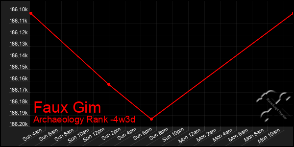 Last 31 Days Graph of Faux Gim