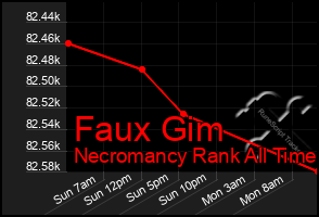 Total Graph of Faux Gim