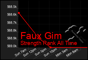 Total Graph of Faux Gim