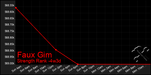 Last 31 Days Graph of Faux Gim