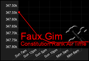 Total Graph of Faux Gim