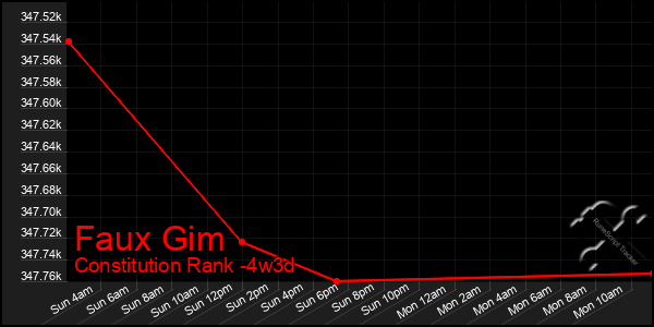 Last 31 Days Graph of Faux Gim