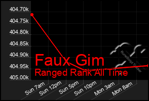 Total Graph of Faux Gim