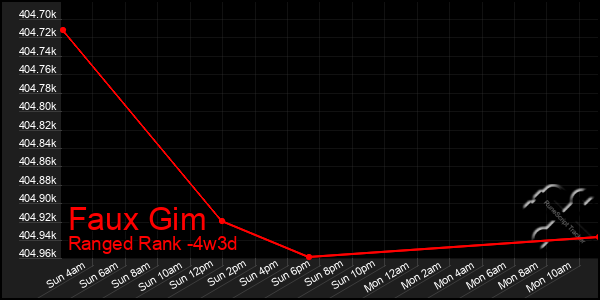 Last 31 Days Graph of Faux Gim