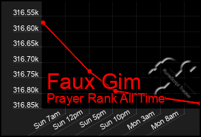 Total Graph of Faux Gim