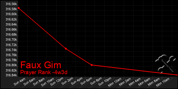 Last 31 Days Graph of Faux Gim