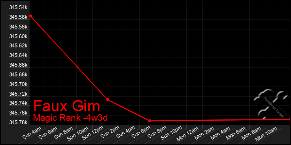 Last 31 Days Graph of Faux Gim