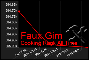 Total Graph of Faux Gim