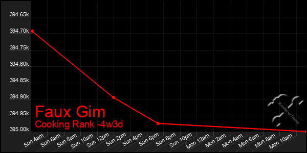 Last 31 Days Graph of Faux Gim