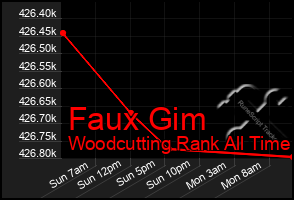 Total Graph of Faux Gim