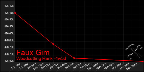 Last 31 Days Graph of Faux Gim