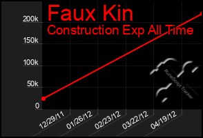 Total Graph of Faux Kin