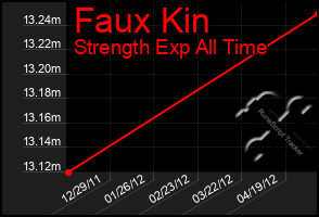 Total Graph of Faux Kin