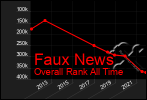 Total Graph of Faux News