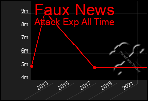 Total Graph of Faux News